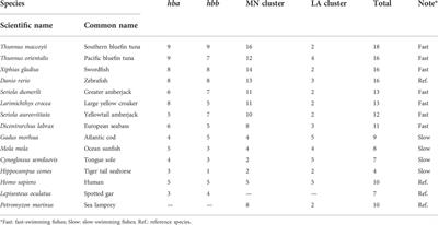 Whole genome sequencing of the fast-swimming Southern bluefin tuna (Thunnus maccoyii)